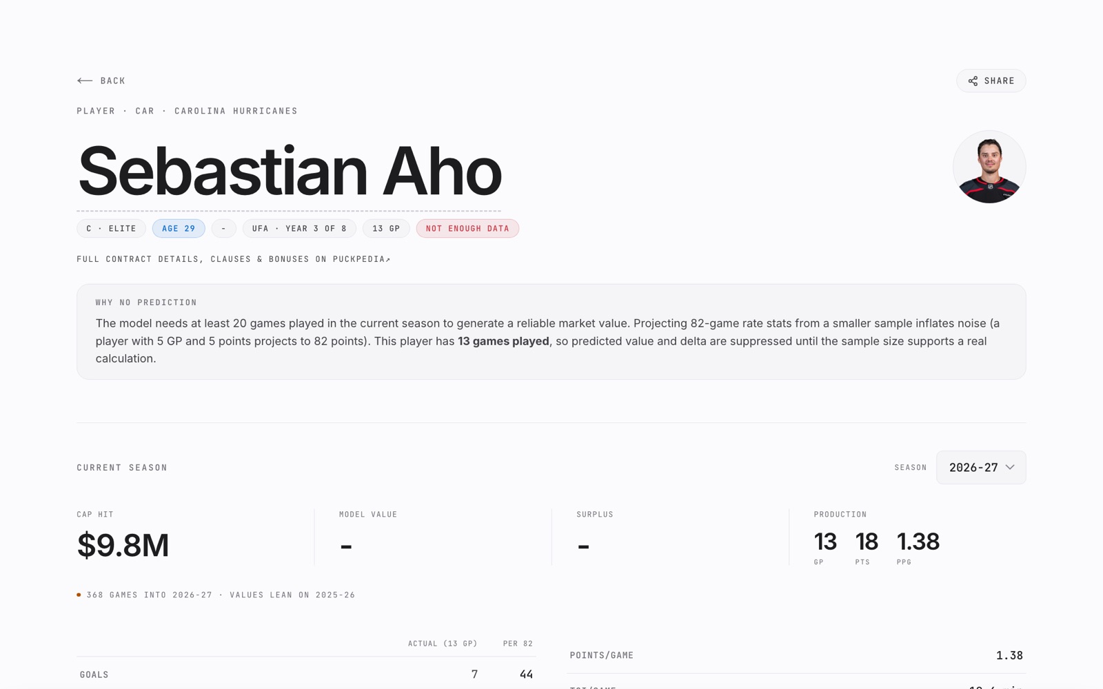 Player page on hockeydatamodels.com for Sebastian Aho, showing cap hit, model value and production